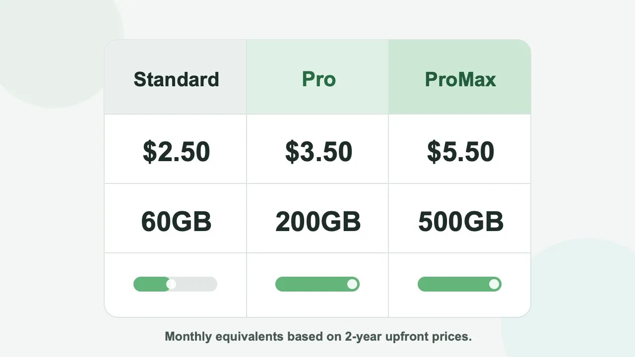 Lubi VPN Plans Explained: Standard, Pro, or ProMax?